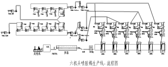 超寬型六機(jī)頭高檔家用紡織材料仿絲棉生產(chǎn)線