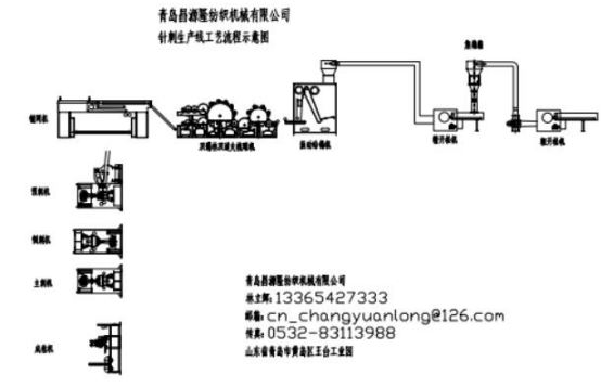 新型高產(chǎn)量地毯設備