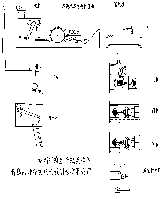 玻璃纖維氈生產(chǎn)線